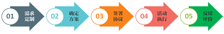 案例執行流程